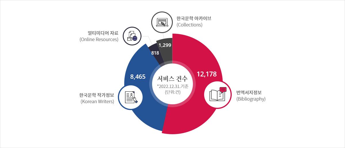 주요 콘텐츠 현황 그래프(2022.12.31 기준(단위:건)_번역서지정보(Bibliography) 12,178건, 한국문학 작가정보(Korean Writers) 8,465건, 멀티미디어 자료(Online Resources) 818건, 한국문학 아카이브(Collections) 1,299건