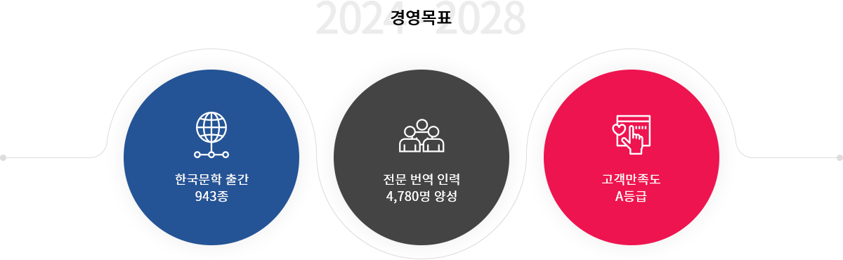 2024 경영목표  해외 한국문학 인지도 90%달성  전문 번역가 400명 발굴·육성  디지털 콘텐츠 활용도 90점  고객만족도 95점