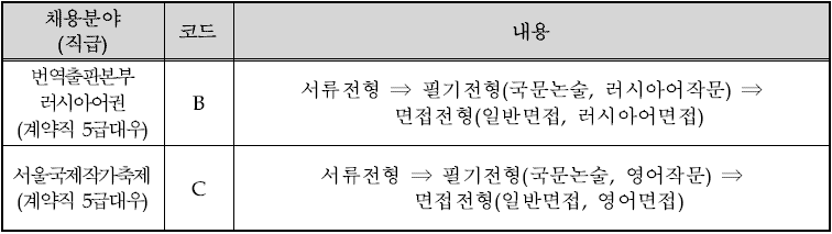 한국문학번역원 | 알림광장 - 채용정보 - 채용공고 (상세)